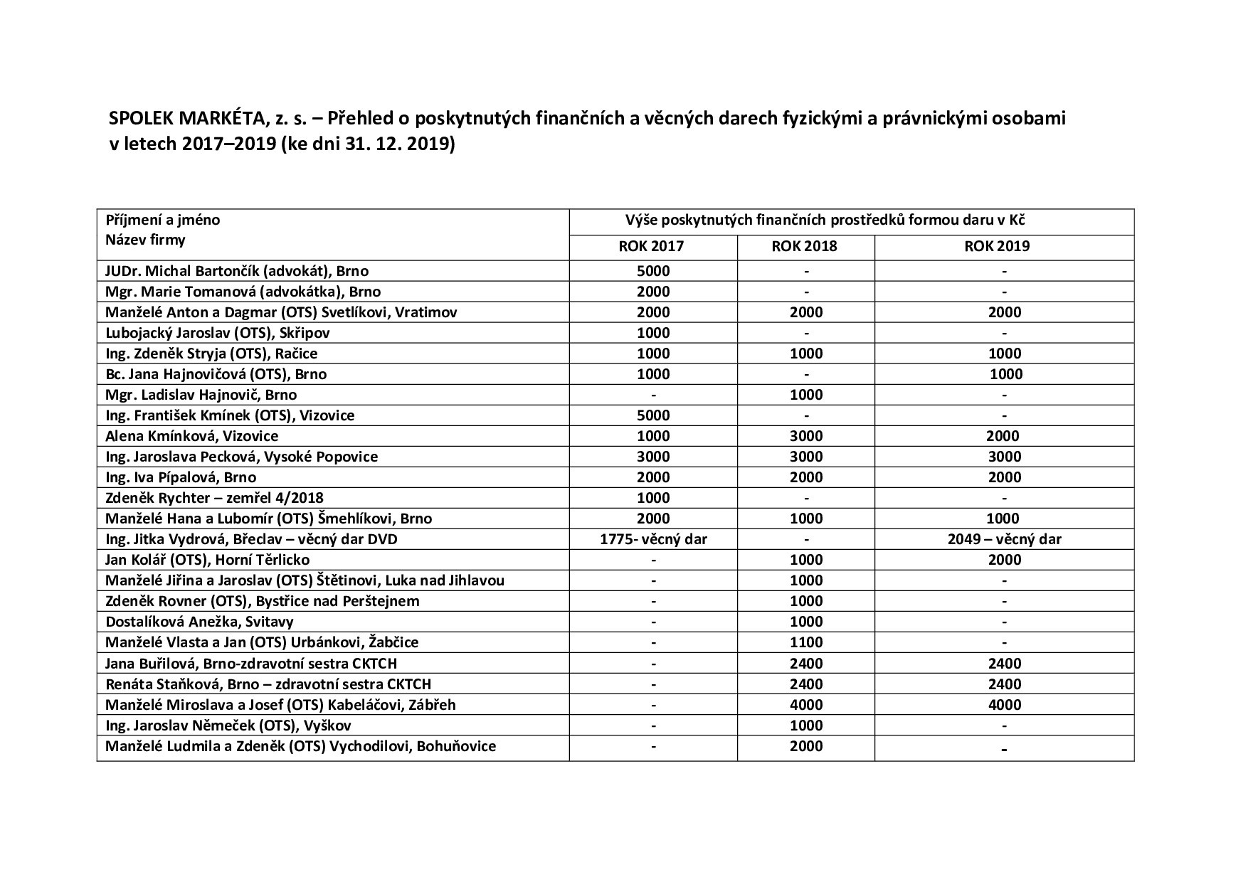 spolek-markta-z.-s.---pehled-o-pijatch-finannch-darech-v-letech-2017---2019.jpg